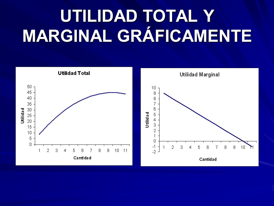 UTILIDAD TOTAL Y MARGINAL GRÁFICAMENTE