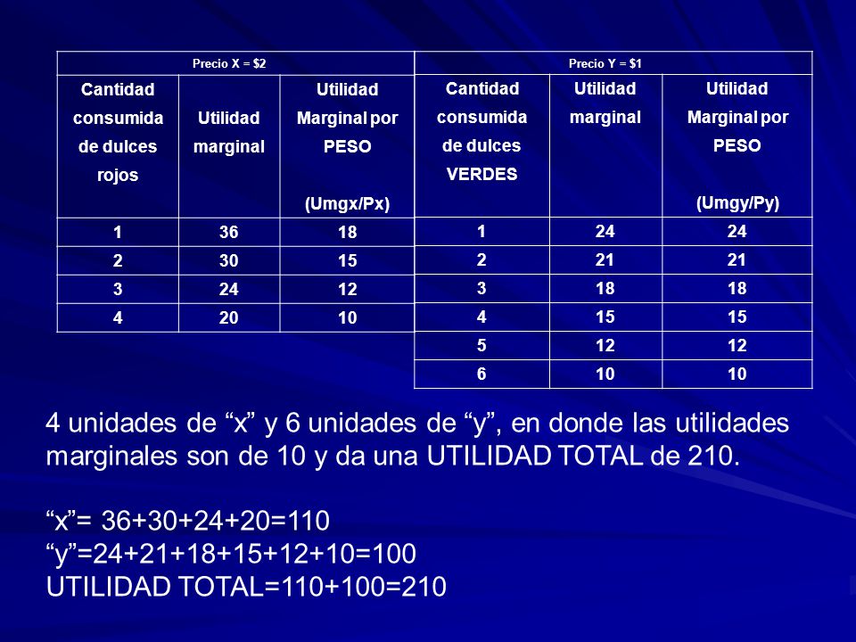 Precio X = $2. Cantidad. Utilidad. consumida. Marginal por. de dulces. marginal. PESO. rojos.