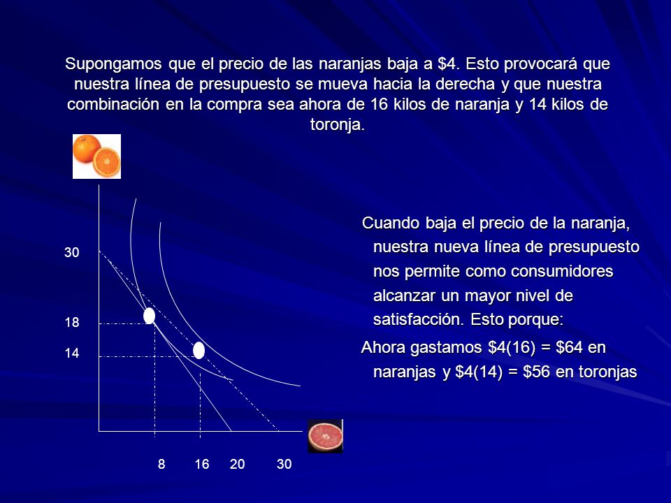 Ahora gastamos $4(16) = $64 en naranjas y $4(14) = $56 en toronjas