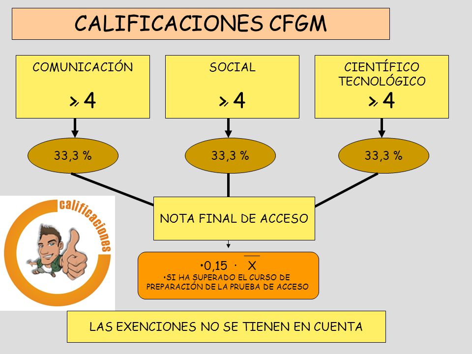 CALIFICACIONES CFGM > 4 > 4 > 4 COMUNICACIÓN SOCIAL