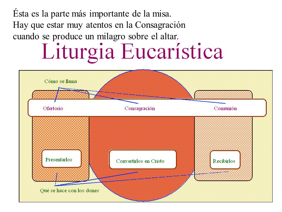 Ésta es la parte más importante de la misa.