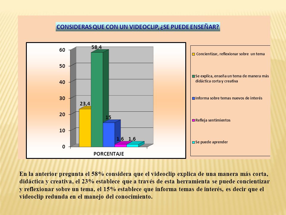 En la anterior pregunta el 58% considera que el videoclip explica de una manera más corta,