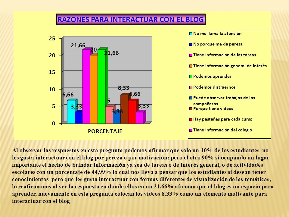 Al observar las respuestas en esta pregunta podemos afirmar que solo un 10% de los estudiantes no les gusta interactuar con el blog por pereza o por motivación; pero el otro 90% si ocupando un lugar importante el hecho de brindar información ya sea de tareas o de interés general, o de actividades escolares con un porcentaje de 44,99% lo cual nos lleva a pensar que los estudiantes si desean tener conocimientos pero que les gusta interactuar con formas diferentes de visualización de las temáticas, lo reafirmamos al ver la respuesta en donde ellos en un 21.66% afirman que el blog es un espacio para aprender, nuevamente en esta pregunta colocan los videos 8.33% como un elemento motivante para interactuar con el blog