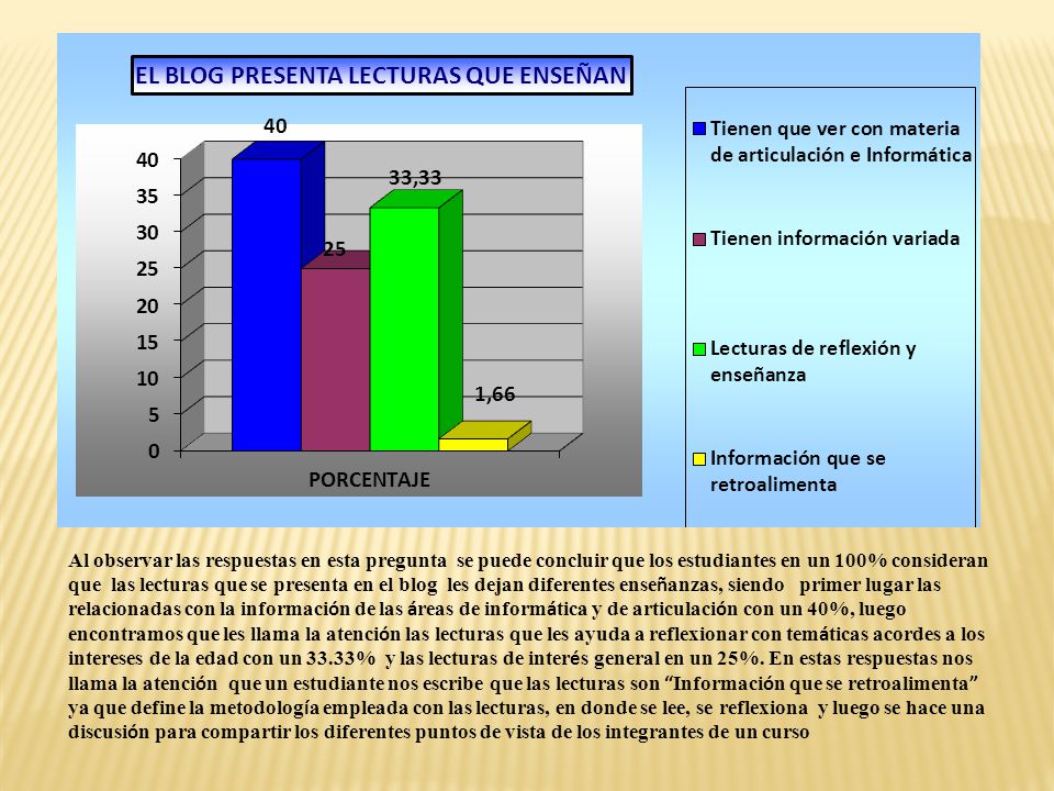 Al observar las respuestas en esta pregunta se puede concluir que los estudiantes en un 100% consideran que las lecturas que se presenta en el blog les dejan diferentes enseñanzas, siendo primer lugar las relacionadas con la información de las áreas de informática y de articulación con un 40%, luego encontramos que les llama la atención las lecturas que les ayuda a reflexionar con temáticas acordes a los intereses de la edad con un 33.33% y las lecturas de interés general en un 25%.