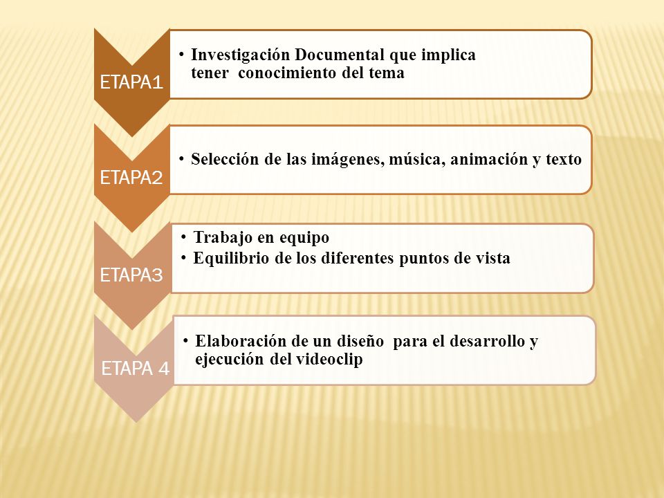 ETAPA1 Investigación Documental que implica tener conocimiento del tema. ETAPA2. Selección de las imágenes, música, animación y texto.