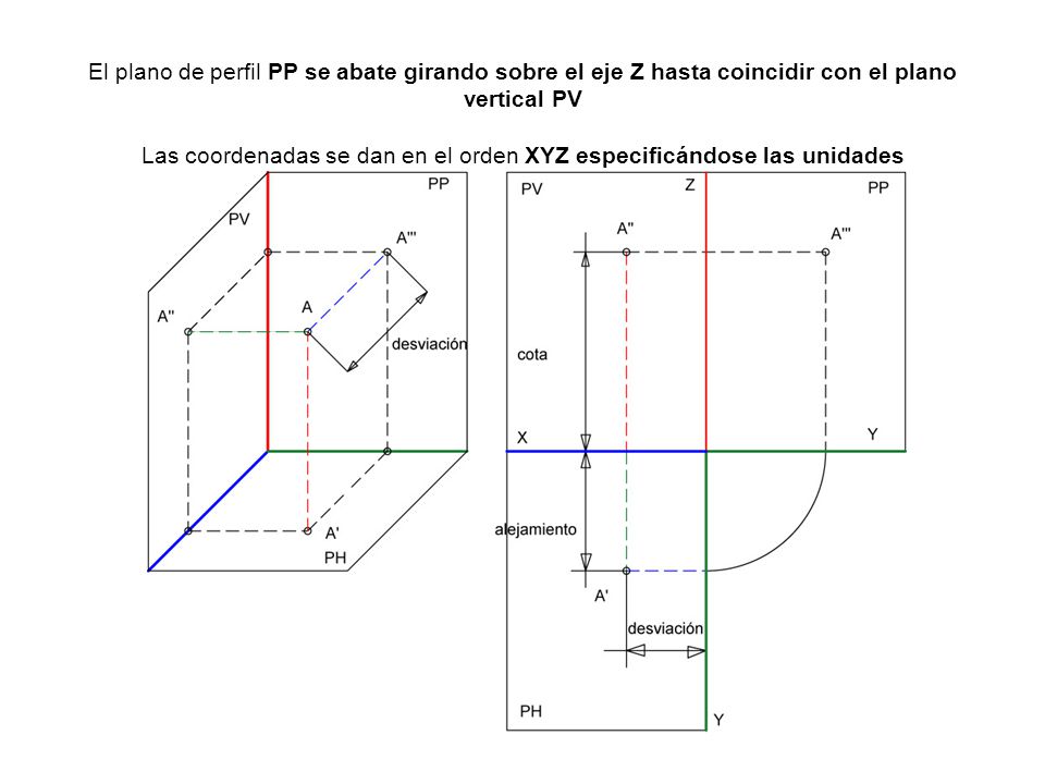 El plano de perfil PP se abate girando sobre el eje Z hasta coincidir con el plano vertical PV Las coordenadas se dan en el orden XYZ especificándose las unidades