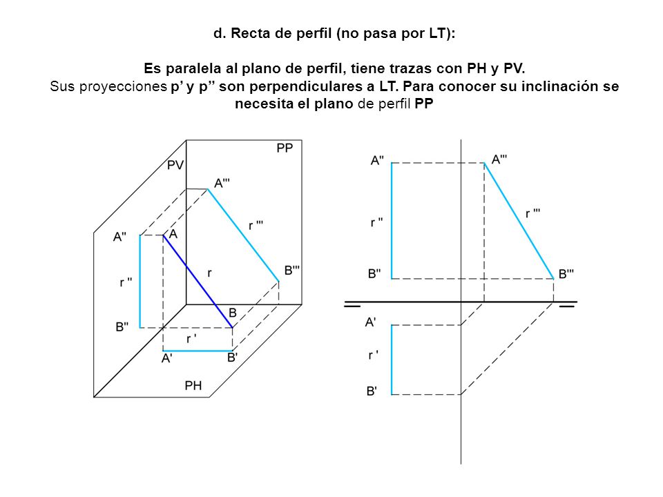 d. Recta de perfil (no pasa por LT): Es paralela al plano de perfil, tiene trazas con PH y PV.