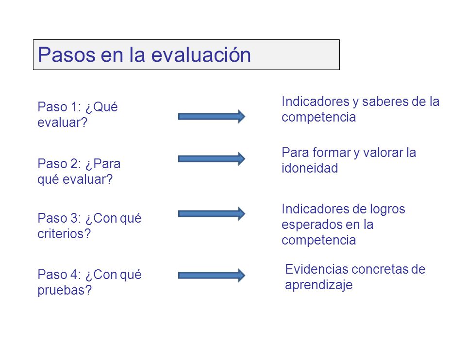 Pasos en la evaluación Indicadores y saberes de la competencia