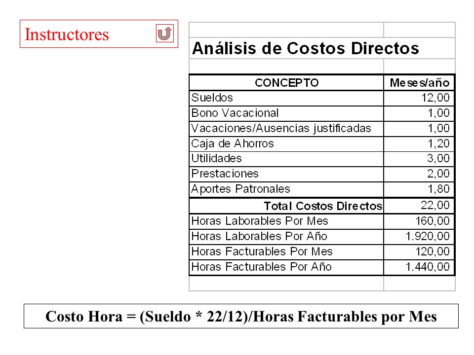 Costo Hora = (Sueldo * 22/12)/Horas Facturables por Mes