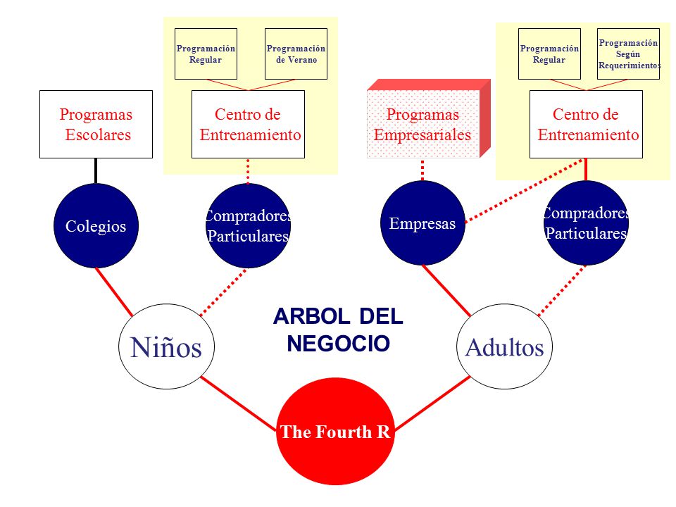 Niños Adultos ARBOL DEL NEGOCIO The Fourth R Compradores Particulares