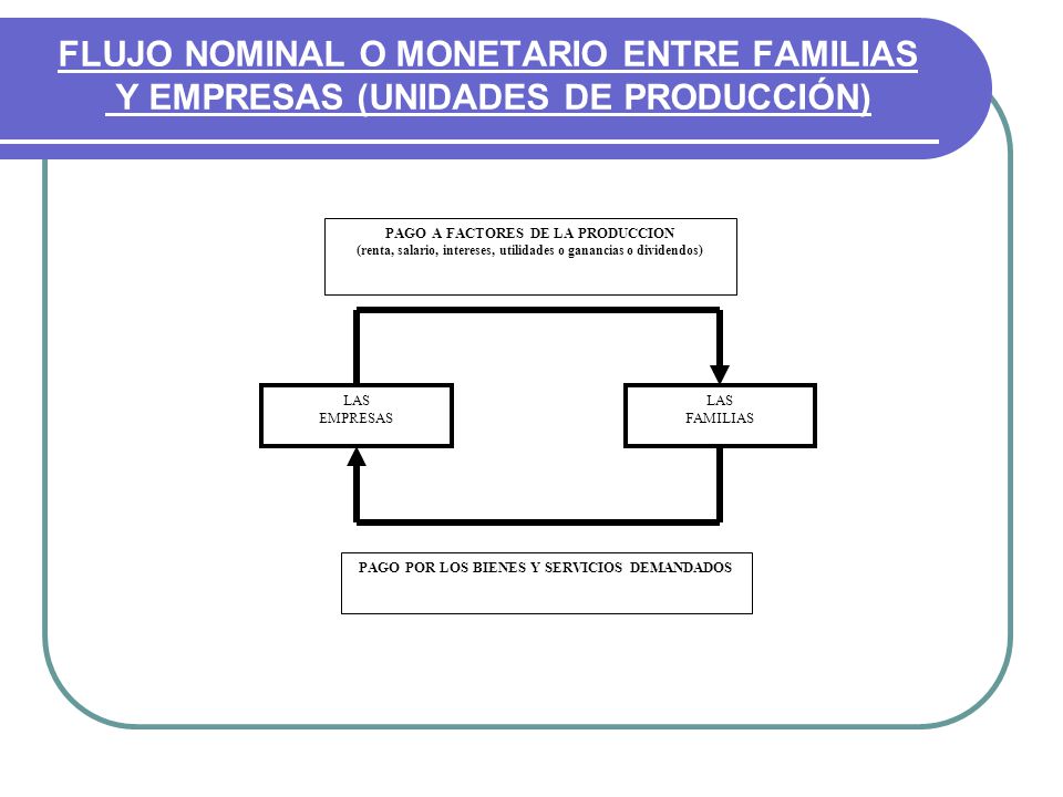 FLUJO NOMINAL O MONETARIO ENTRE FAMILIAS Y EMPRESAS (UNIDADES DE PRODUCCIÓN)