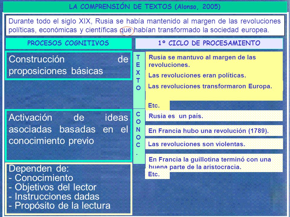 LA COMPRENSIÓN DE TEXTOS (Alonso, 2005) 1º CICLO DE PROCESAMIENTO