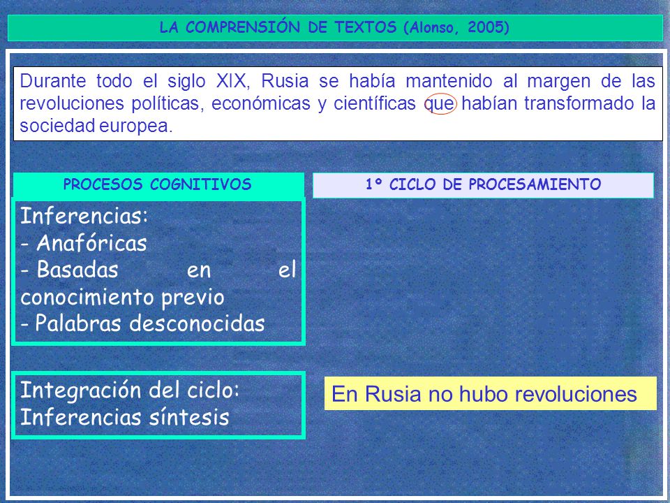 LA COMPRENSIÓN DE TEXTOS (Alonso, 2005) 1º CICLO DE PROCESAMIENTO