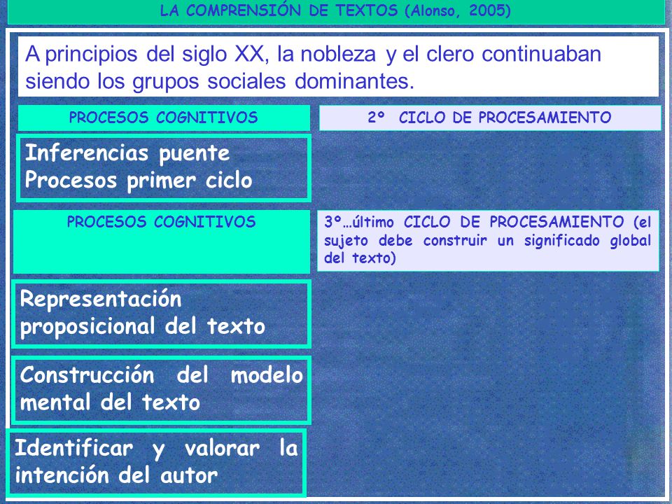 LA COMPRENSIÓN DE TEXTOS (Alonso, 2005) 2º CICLO DE PROCESAMIENTO