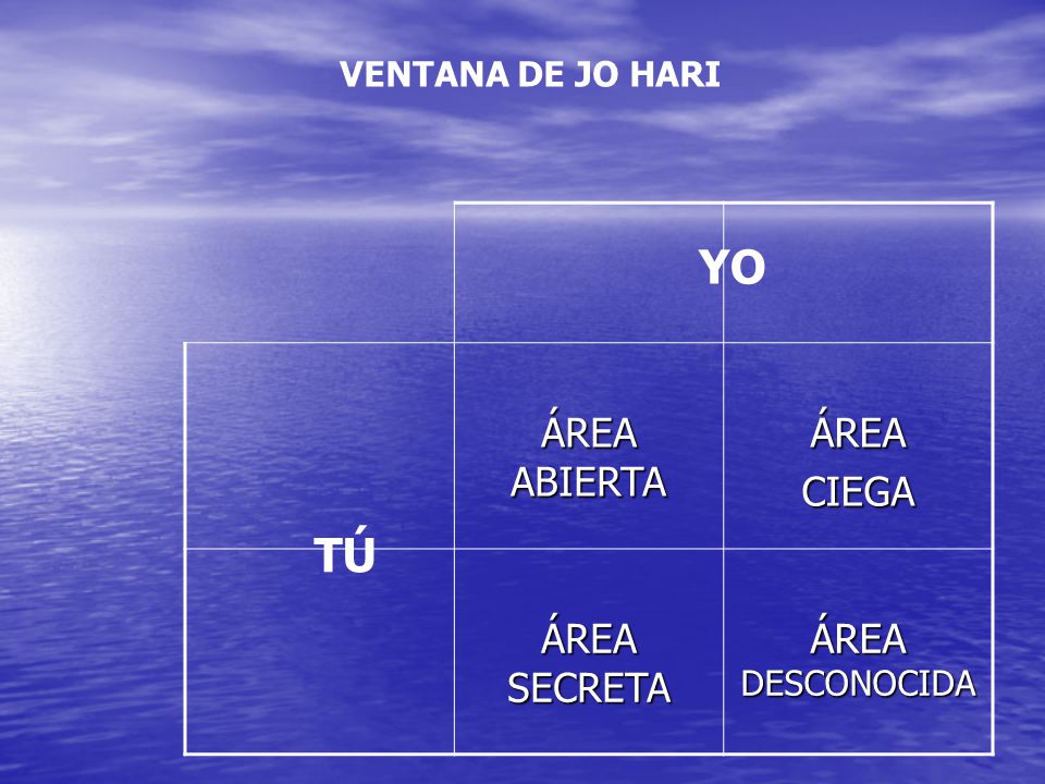 YO TÚ ÁREA ABIERTA ÁREA CIEGA ÁREA SECRETA ÁREA DESCONOCIDA