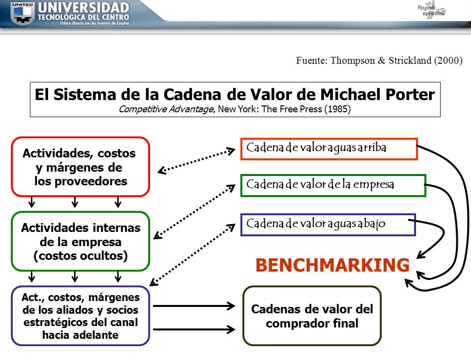 BENCHMARKING El Sistema de la Cadena de Valor de Michael Porter
