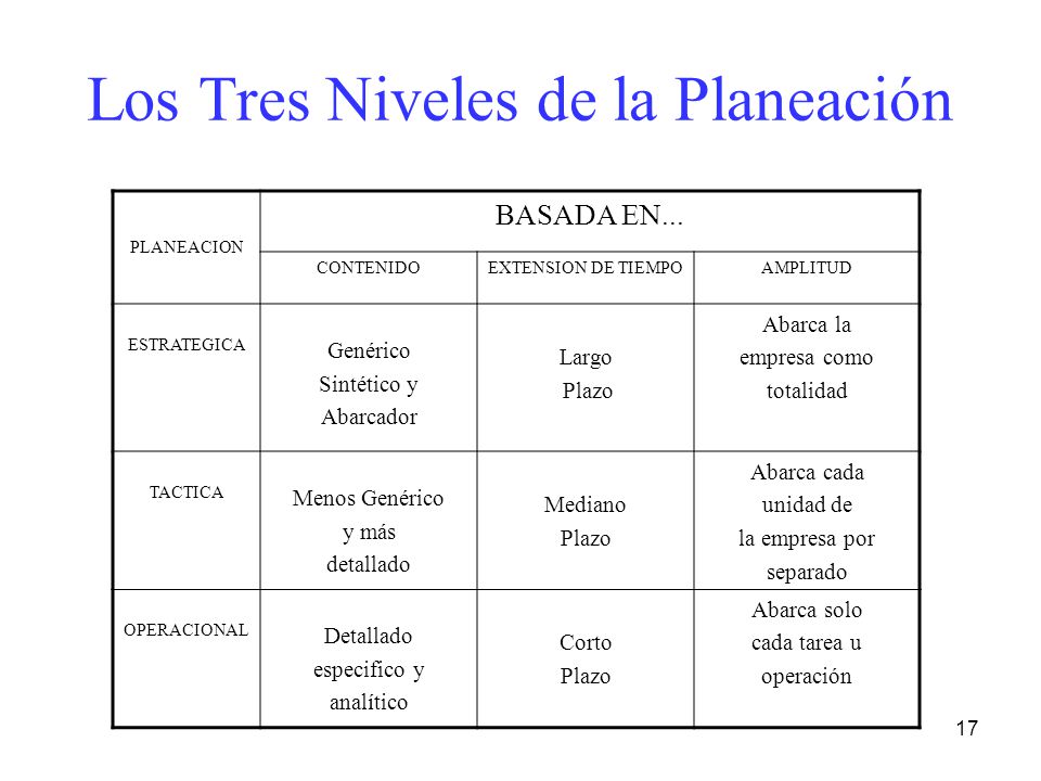 Los Tres Niveles de la Planeación