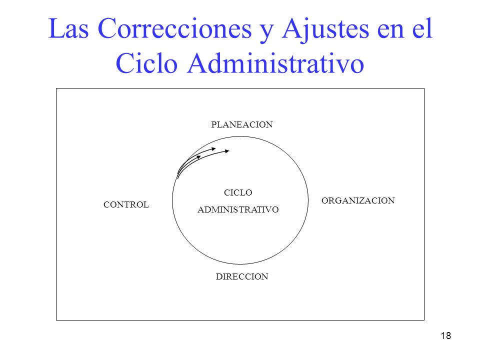 Las Correcciones y Ajustes en el Ciclo Administrativo