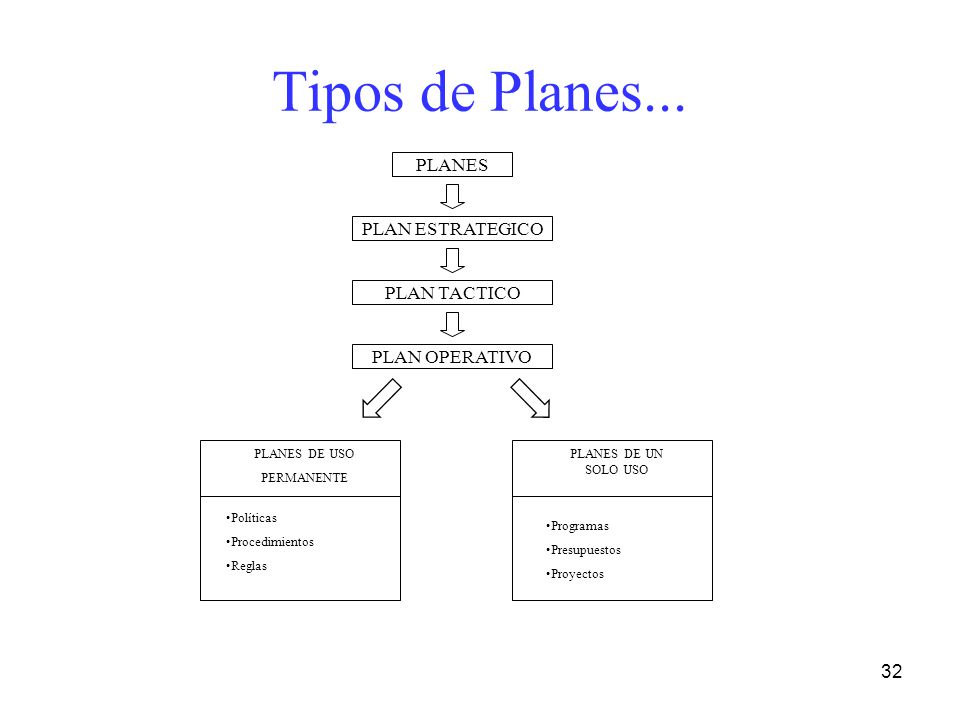 Tipos de Planes... PLANES PLAN ESTRATEGICO PLAN TACTICO PLAN OPERATIVO