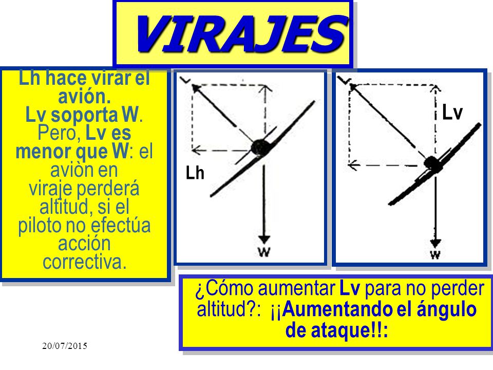 VIRAJES Lv Lh hace virar el avión. Lv soporta W. Pero, Lv es Lv