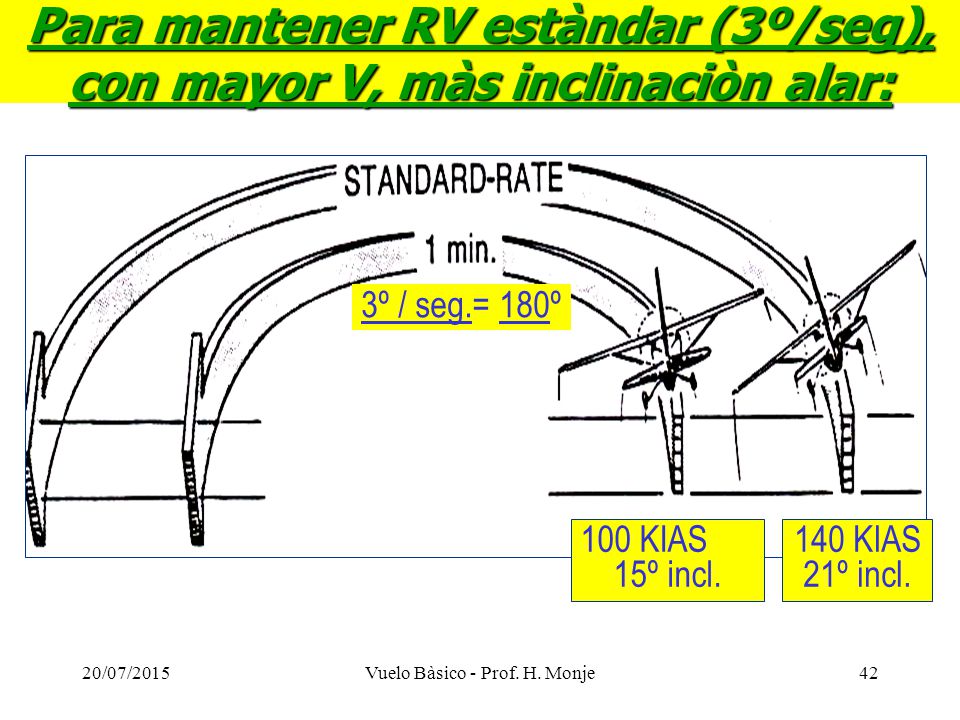 Para mantener RV estàndar (3º/seg), con mayor V, màs inclinaciòn alar: