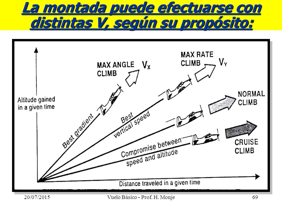 La montada puede efectuarse con distintas V, según su propósito: