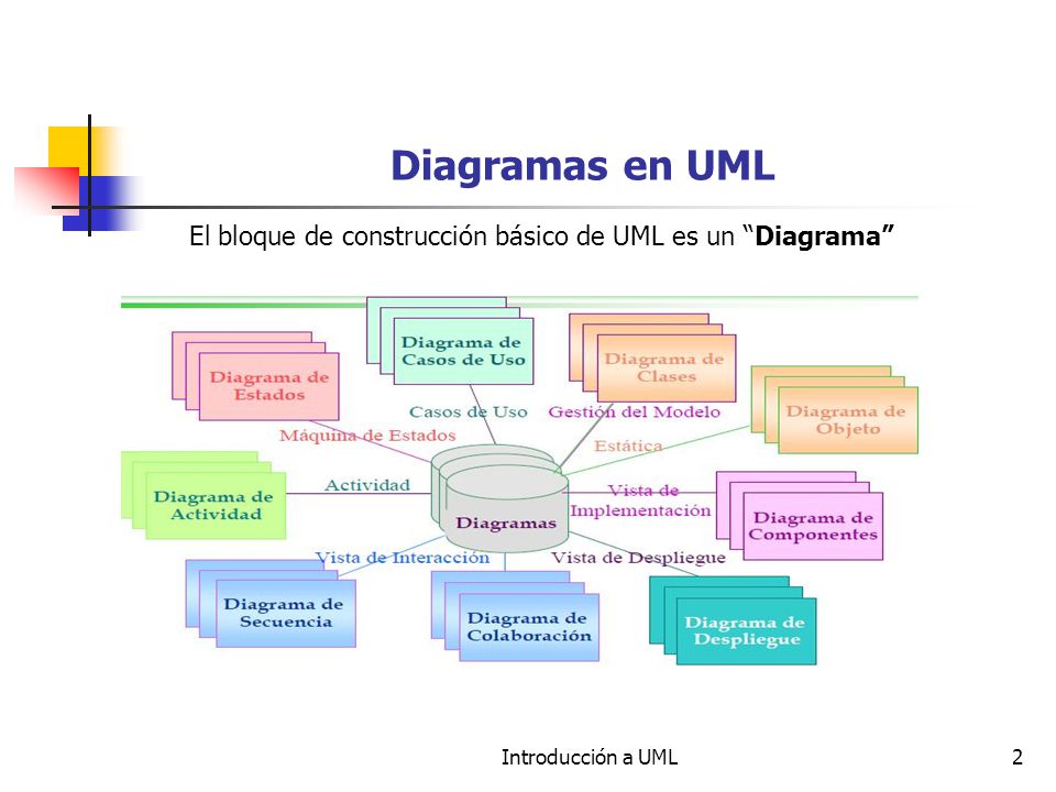 Diagramas en UML El bloque de construcción básico de UML es un Diagrama Introducción a UML
