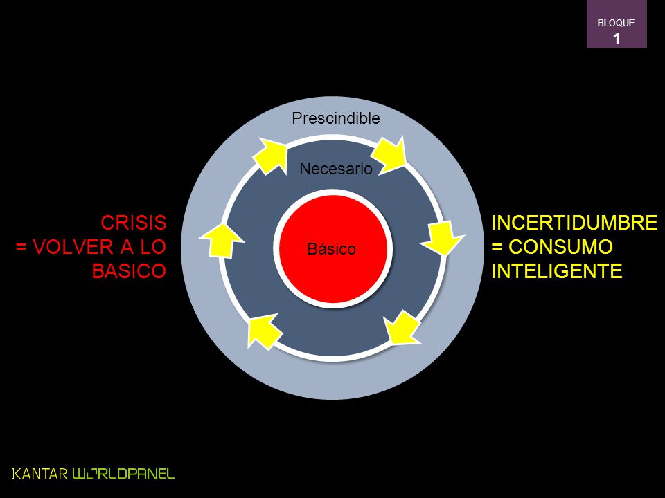 CRISIS = VOLVER A LO BASICO INCERTIDUMBRE = CONSUMO INTELIGENTE 1