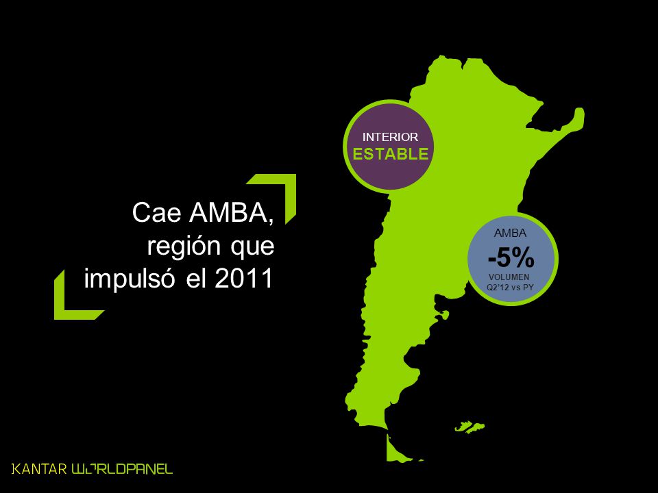 Cae AMBA, región que impulsó el % ESTABLE INTERIOR AMBA VOLUMEN