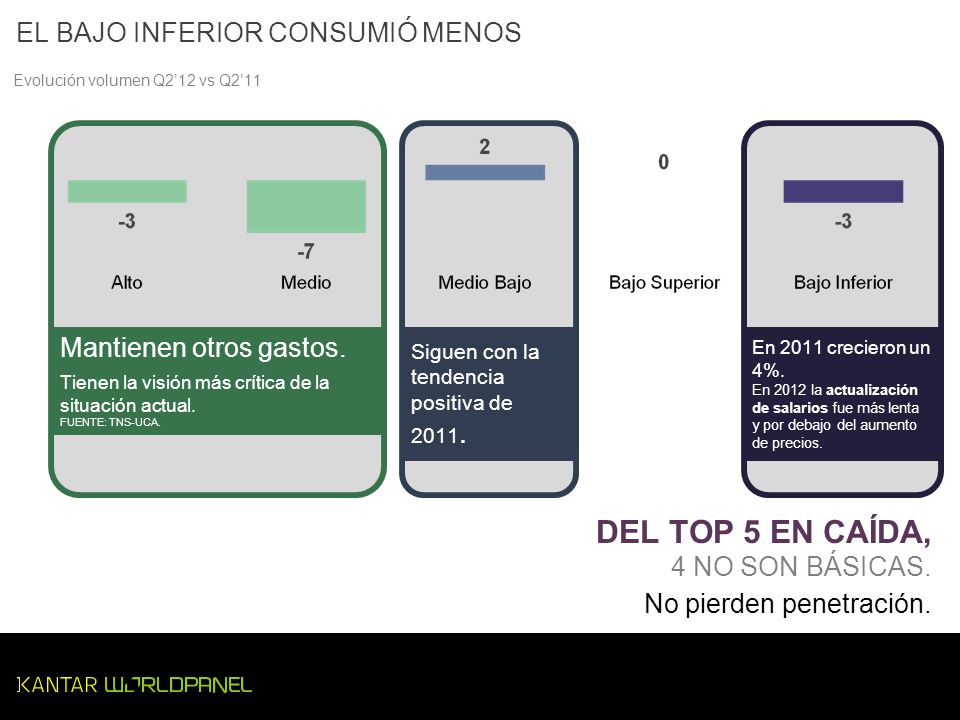 DEL TOP 5 EN CAÍDA, EL BAJO INFERIOR CONSUMIÓ MENOS