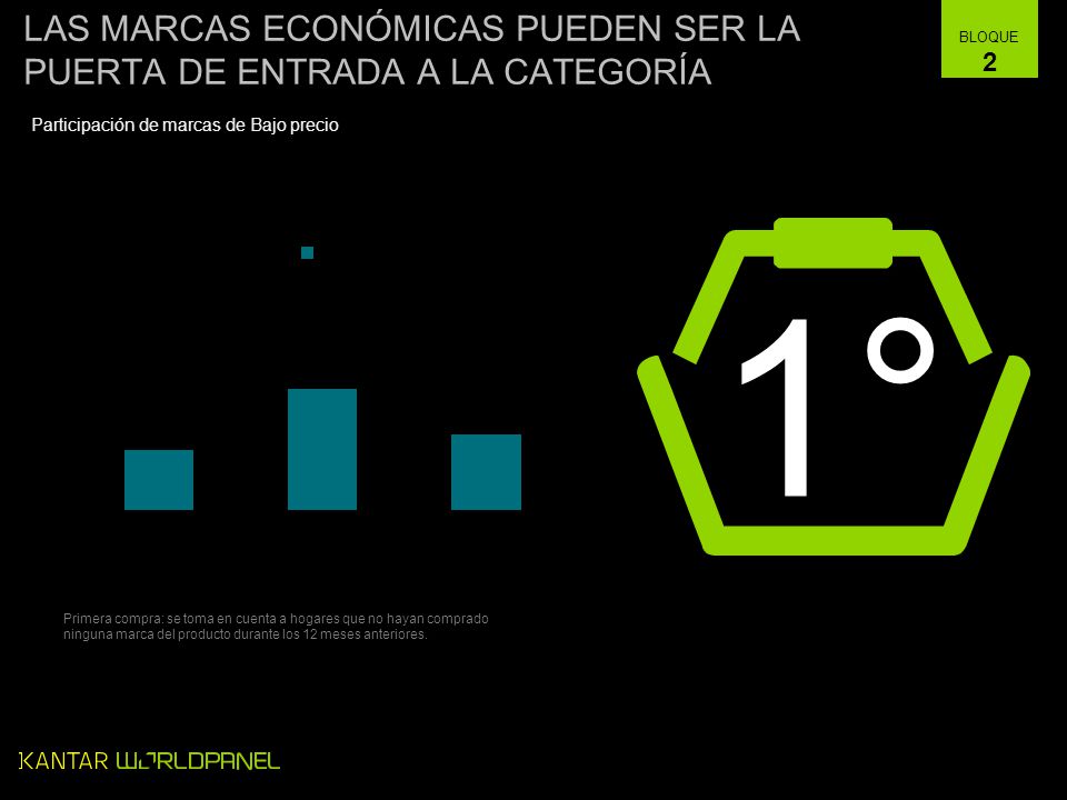 LAS MARCAS ECONÓMICAS PUEDEN SER LA PUERTA DE ENTRADA A LA CATEGORÍA