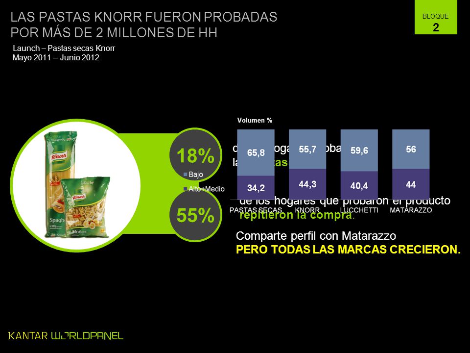 18% 55% LAS PASTAS KNORR FUERON PROBADAS POR MÁS DE 2 MILLONES DE HH 2