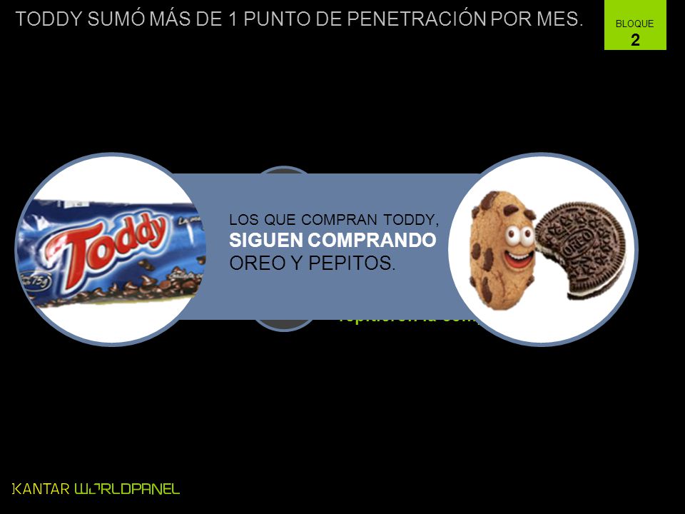 5 35% TODDY SUMÓ MÁS DE 1 PUNTO DE PENETRACIÓN POR MES. 2