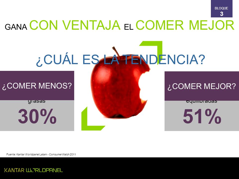 30% 51% ¿CUÁL ES LA TENDENCIA GANA CON VENTAJA EL COMER MEJOR
