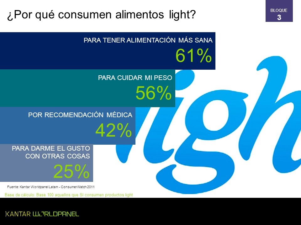 61% 56% 42% ¿Por qué consumen alimentos light 3