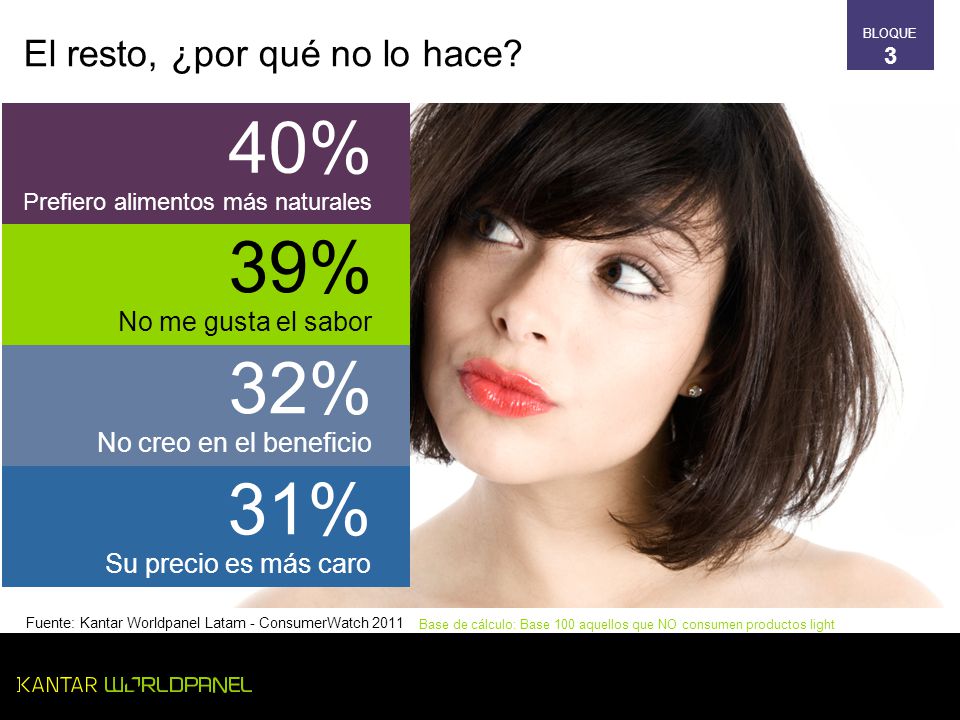 40% 39% 32% 31% El resto, ¿por qué no lo hace No me gusta el sabor