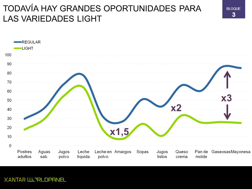 x3 x2 x1,5 TODAVÍA HAY GRANDES OPORTUNIDADES PARA LAS VARIEDADES LIGHT