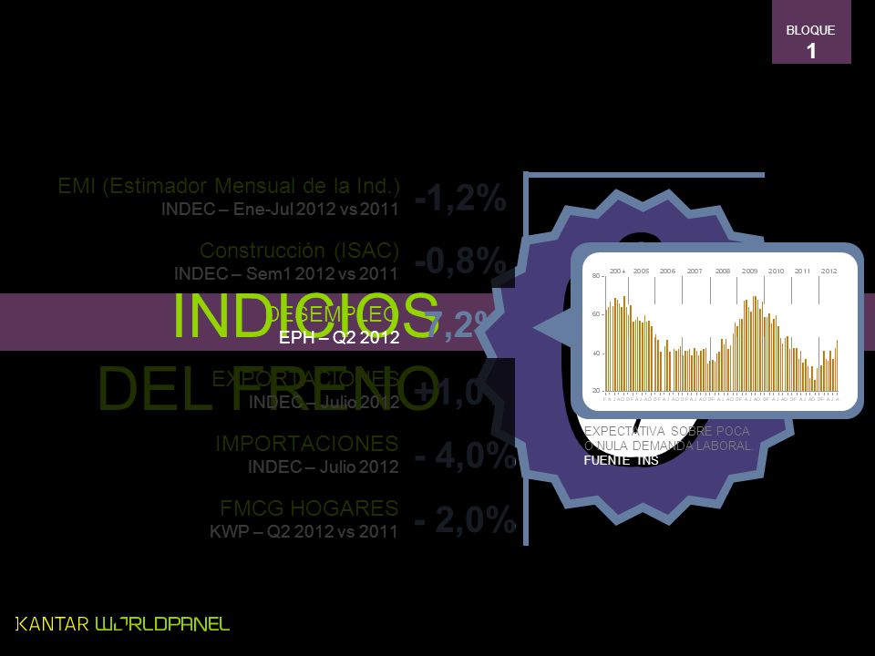 INDICIOS DEL FRENO -1,2% -0,8% 7,2% +1,0% - 4,0% - 2,0% 1