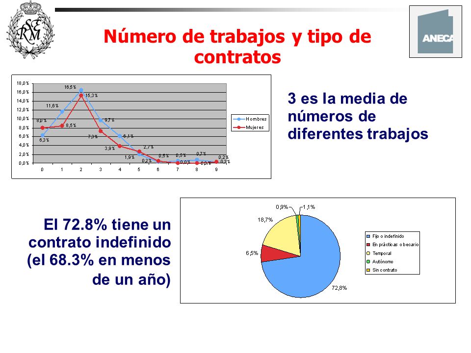 Número de trabajos y tipo de contratos