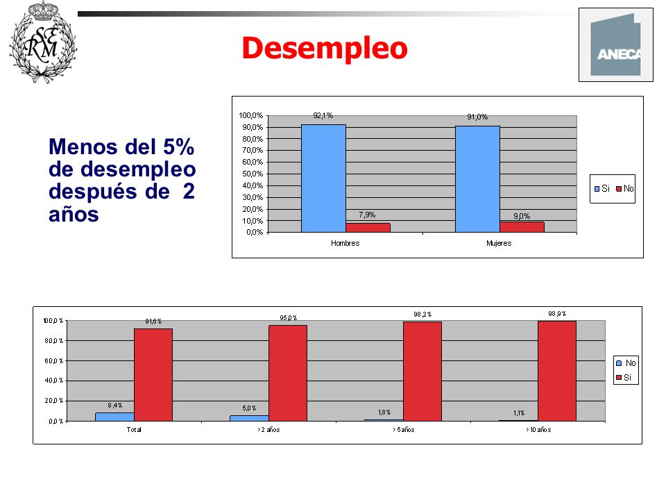 Desempleo Menos del 5% de desempleo después de 2 años