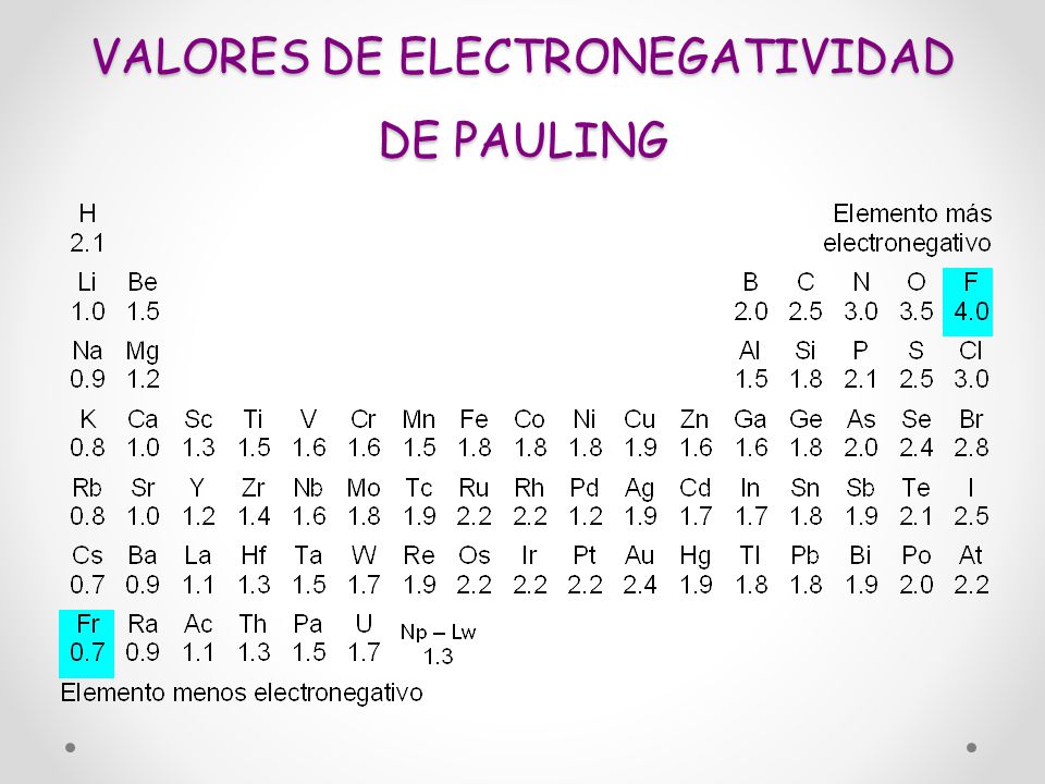 VALORES DE ELECTRONEGATIVIDAD DE PAULING
