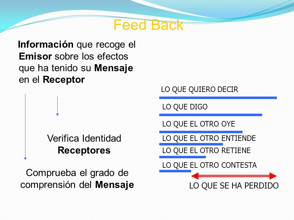 Feed Back Información que recoge el Emisor sobre los efectos que ha tenido su Mensaje en el Receptor.