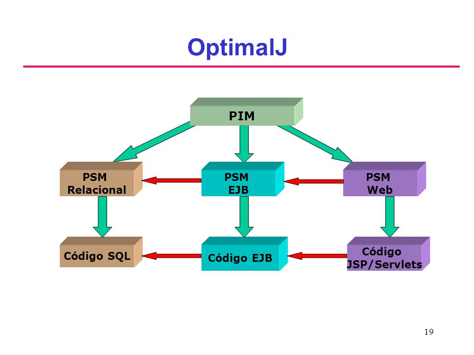 OptimalJ PIM PSM Relacional PSM EJB PSM Web Código SQL Código EJB