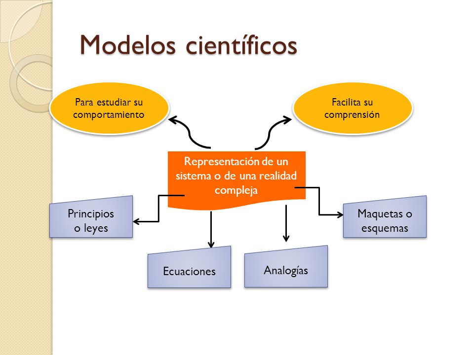 Modelos científicos Para estudiar su comportamiento. Facilita su comprensión. Representación de un sistema o de una realidad compleja.
