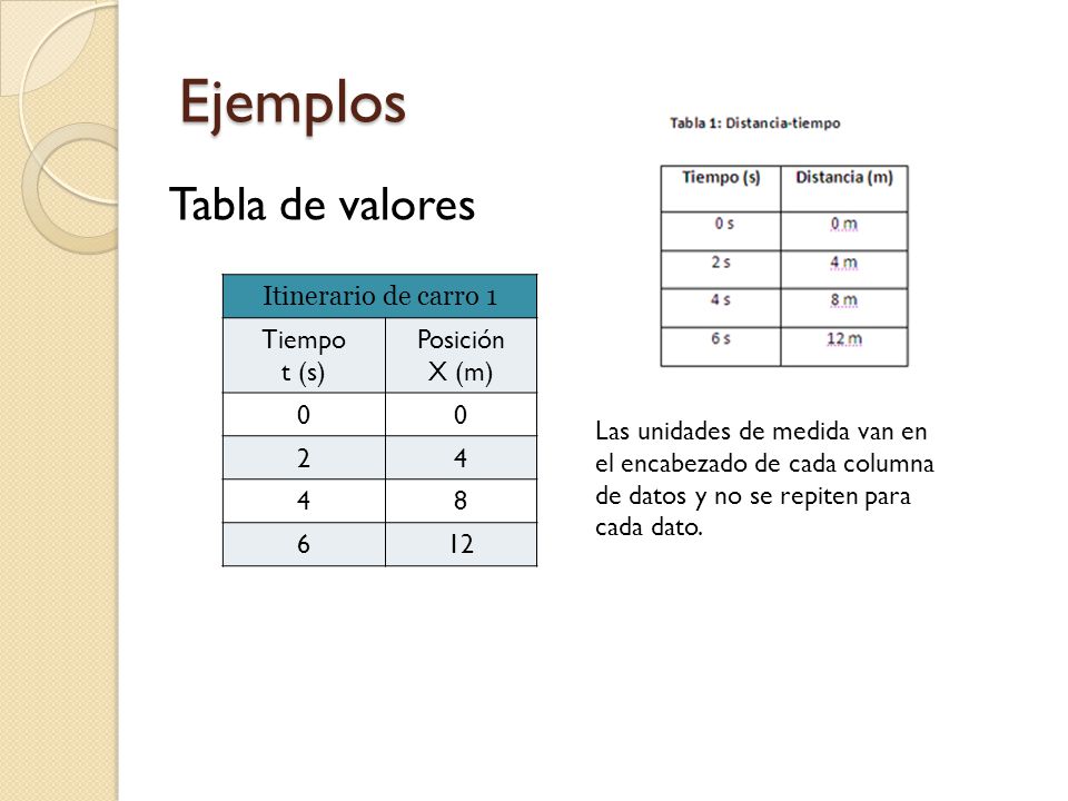 Ejemplos Tabla de valores Itinerario de carro 1 Tiempo t (s) Posición