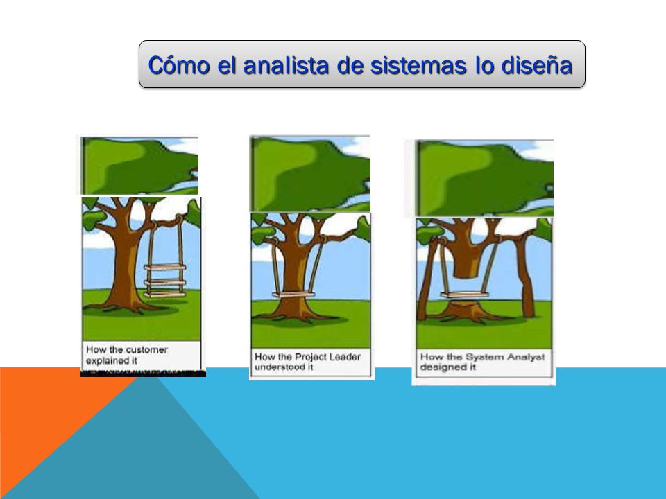 Cómo el analista de sistemas lo diseña