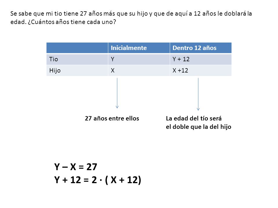 Se sabe que mi tio tiene 27 años más que su hijo y que de aquí a 12 años le doblará la edad. ¿Cuántos años tiene cada uno