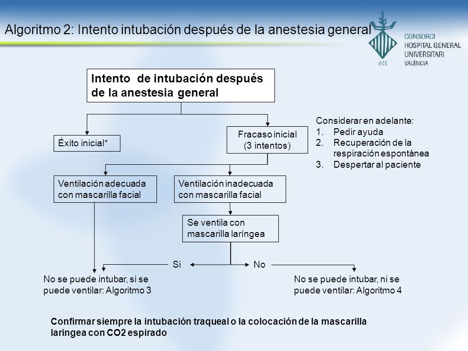 Algoritmo 2: Intento intubación después de la anestesia general
