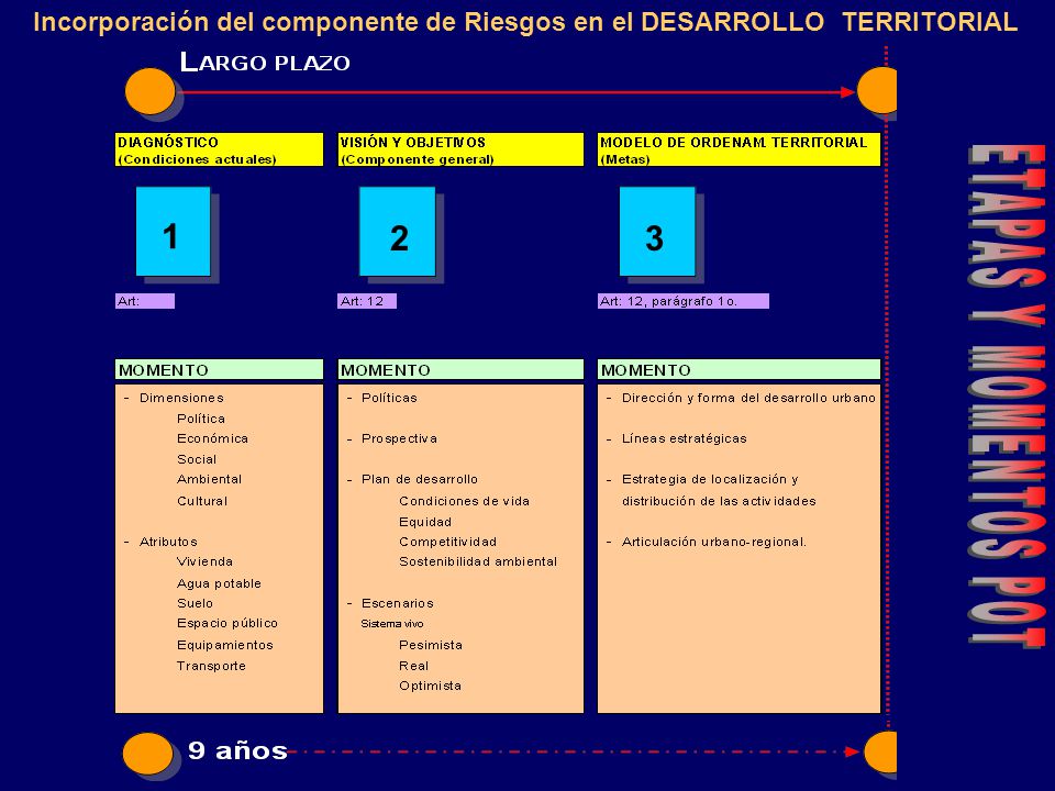 Incorporación del componente de Riesgos en el DESARROLLO TERRITORIAL