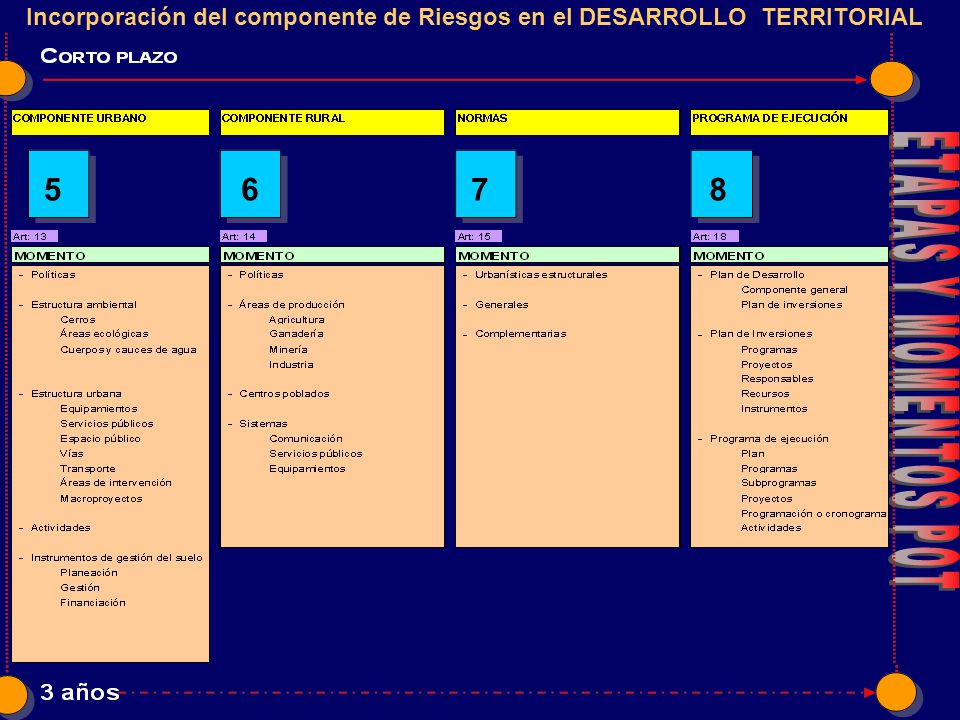 Incorporación del componente de Riesgos en el DESARROLLO TERRITORIAL